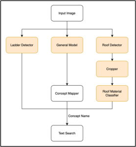 Workflow configuration in the Clarifai platform