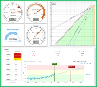 Dashboards showing the data collected across a vessel